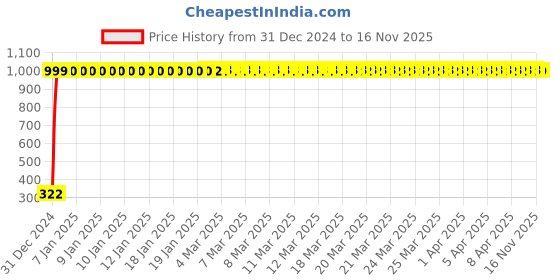 moglix.com jbriderz JBRIDERZBike Mobile Holder &a; Charger For Harley Davidson Street Glide jbriderz Price History Graph from 31 Dec 2024 to 16 Nov 2025