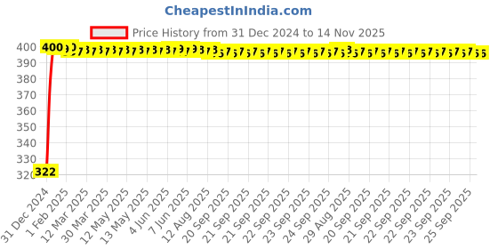 moglix.com jbriderz JBRIDERZBike Mobile Holder &a; Charger For Harley Davidson Xg750 Street 750 jbriderz Price History Graph from 31 Dec 2024 to 13 Nov 2025