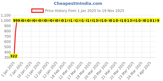 moglix.com jbriderz JBRIDERZBike Mobile Holder &a; Charger For Hero Cd 1 Doss jbriderz Price History Graph from 1 Jan 2025 to 18 Nov 2025