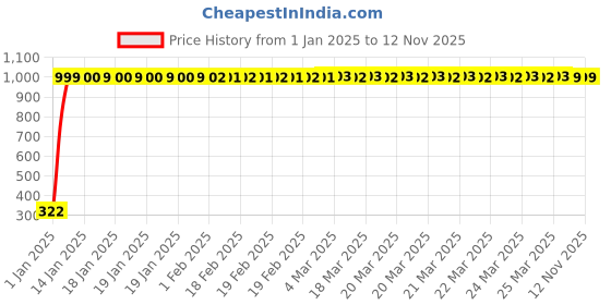 moglix.com jbriderz JBRIDERZBike Mobile Holder &a; Charger For Hero Cd 100 jbriderz Price History Graph from 1 Jan 2025 to 12 Nov 2025