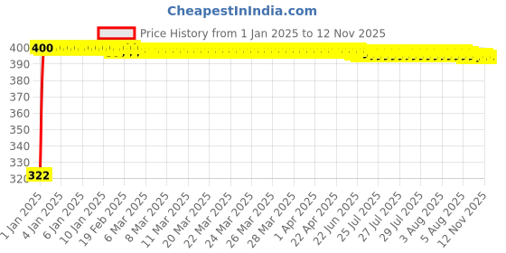 moglix.com jbriderz JBRIDERZBike Mobile Holder &a; Charger For Hero Cd 110 Dream jbriderz Price History Graph from 1 Jan 2025 to 10 Nov 2025