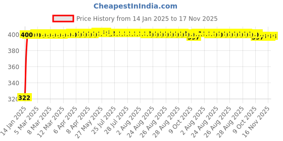 moglix.com jbriderz JBRIDERZBike Mobile Holder &a; Charger For Hero Edge jbriderz Price History Graph from 14 Jan 2025 to 16 Nov 2025