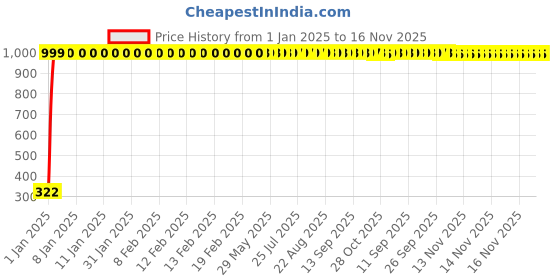 moglix.com jbriderz JBRIDERZBike Mobile Holder &a; Charger For Hero Glamour Pgm Fi jbriderz Price History Graph from 1 Jan 2025 to 16 Nov 2025