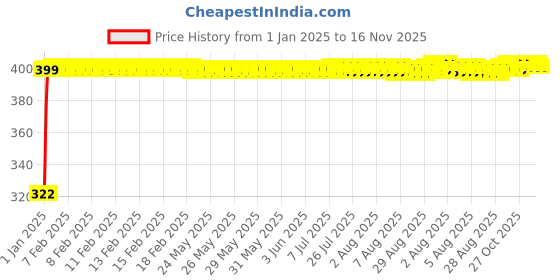 moglix.com jbriderz JBRIDERZBike Mobile Holder &a; Charger For Hero Hf Deluxe Eco jbriderz Price History Graph from 1 Jan 2025 to 16 Nov 2025