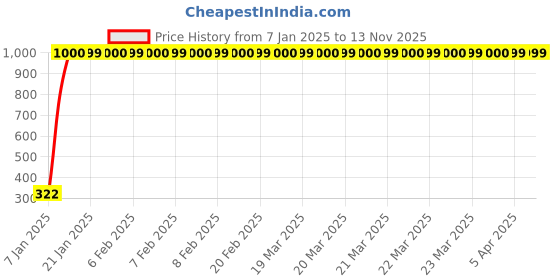 moglix.com jbriderz JBRIDERZBike Mobile Holder &a; Charger For Hero Honda Cbz Gold jbriderz Price History Graph from 7 Jan 2025 to 12 Nov 2025