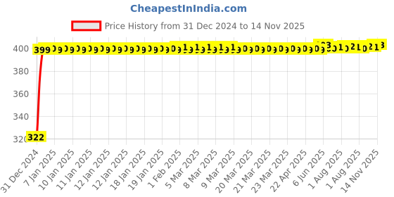 moglix.com jbriderz JBRIDERZBike Mobile Holder &a; Charger For Hero Hunk jbriderz Price History Graph from 31 Dec 2024 to 13 Nov 2025