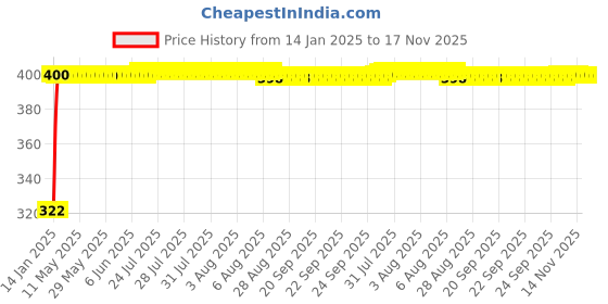 moglix.com jbriderz JBRIDERZBike Mobile Holder &a; Charger For Hero Ignitor jbriderz Price History Graph from 14 Jan 2025 to 17 Nov 2025