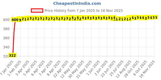 moglix.com jbriderz JBRIDERZBike Mobile Holder &a; Charger For Hero Maestro jbriderz Price History Graph from 7 Jan 2025 to 16 Nov 2025