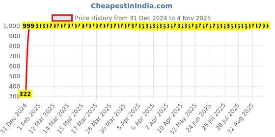 moglix.com jbriderz JBRIDERZBike Mobile Holder &a; Charger For Hero Maestro Edge jbriderz Price History Graph from 31 Dec 2024 to 4 Nov 2025