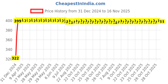 moglix.com jbriderz JBRIDERZBike Mobile Holder &a; Charger For Hero Passion Plus jbriderz Price History Graph from 31 Dec 2024 to 16 Nov 2025