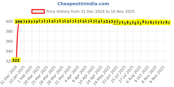 moglix.com jbriderz JBRIDERZBike Mobile Holder &a; Charger For Hero Passion X Pro jbriderz Price History Graph from 31 Dec 2024 to 9 Nov 2025