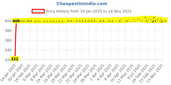 moglix.com jbriderz JBRIDERZBike Mobile Holder &a; Charger For Hero Passion Xpro New jbriderz Price History Graph from 14 Jan 2025 to 13 Nov 2025