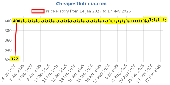 moglix.com jbriderz JBRIDERZBike Mobile Holder &a; Charger For Hero Pleasure jbriderz Price History Graph from 14 Jan 2025 to 17 Nov 2025