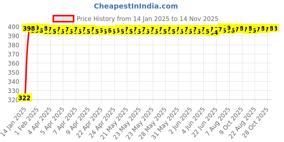 moglix.com jbriderz JBRIDERZBike Mobile Holder &a; Charger For Hero Splender Nxg jbriderz Price History Graph from 14 Jan 2025 to 13 Nov 2025