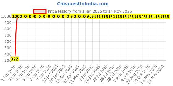 moglix.com jbriderz JBRIDERZBike Mobile Holder &a; Charger For Hero Splendor jbriderz Price History Graph from 1 Jan 2025 to 13 Nov 2025