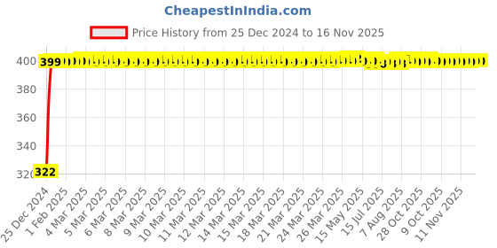 moglix.com jbriderz JBRIDERZBike Mobile Holder &a; Charger For Hero Super Splendor jbriderz Price History Graph from 25 Dec 2024 to 16 Nov 2025