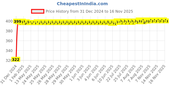 moglix.com jbriderz JBRIDERZBike Mobile Holder &a; Charger For Hero Xtreme jbriderz Price History Graph from 31 Dec 2024 to 16 Nov 2025