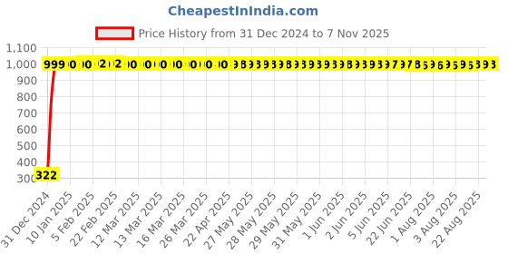moglix.com jbriderz JBRIDERZBike Mobile Holder &a; Charger For Honda Activa 3G jbriderz Price History Graph from 31 Dec 2024 to 7 Nov 2025