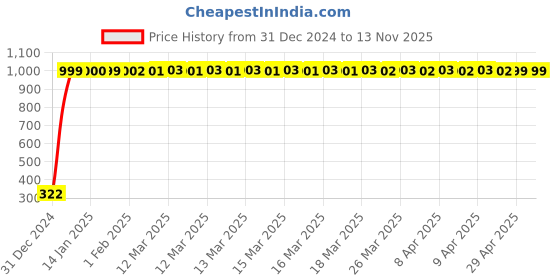 moglix.com jbriderz JBRIDERZBike Mobile Holder &a; Charger For Honda Activa I jbriderz Price History Graph from 31 Dec 2024 to 12 Nov 2025