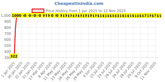 moglix.com jbriderz JBRIDERZBike Mobile Holder &a; Charger For Honda Activa125 jbriderz Price History Graph from 1 Jan 2025 to 12 Nov 2025