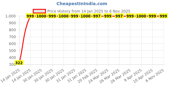moglix.com jbriderz JBRIDERZBike Mobile Holder &a; Charger For Honda Aviator 125 Std jbriderz Price History Graph from 14 Jan 2025 to 5 Nov 2025