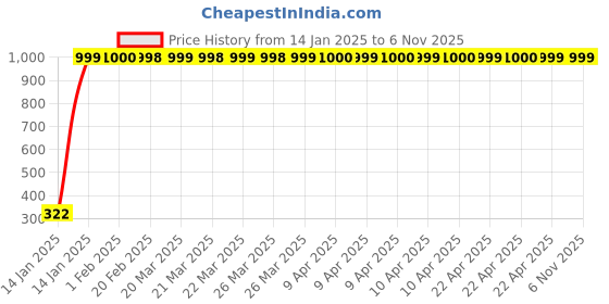 moglix.com jbriderz JBRIDERZBike Mobile Holder &a; Charger For Honda Aviator New jbriderz Price History Graph from 14 Jan 2025 to 6 Nov 2025