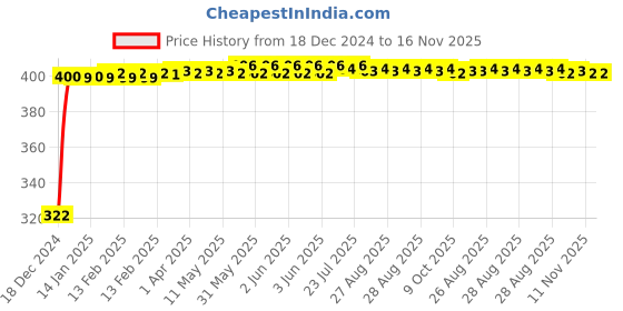 moglix.com jbriderz JBRIDERZBike Mobile Holder &a; Charger For Honda Aviator Std jbriderz Price History Graph from 18 Dec 2024 to 16 Nov 2025