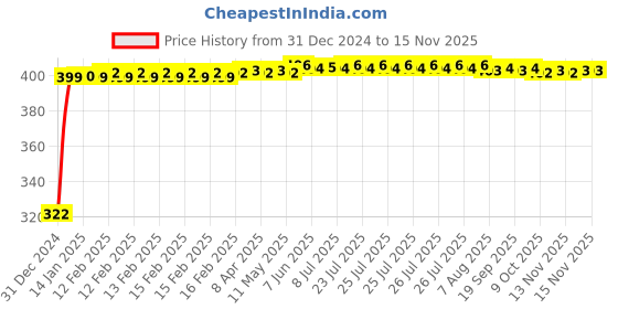 moglix.com jbriderz JBRIDERZBike Mobile Holder &a; Charger For Honda Cb 1000R Fireblade jbriderz Price History Graph from 31 Dec 2024 to 13 Nov 2025