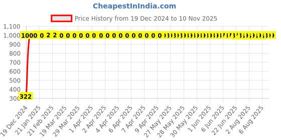 moglix.com jbriderz JBRIDERZBike Mobile Holder &a; Charger For Honda Cb 125 Shine Sp jbriderz Price History Graph from 19 Dec 2024 to 9 Nov 2025