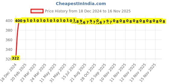 moglix.com jbriderz JBRIDERZBike Mobile Holder &a; Charger For Honda Cb 500 F jbriderz Price History Graph from 18 Dec 2024 to 16 Nov 2025