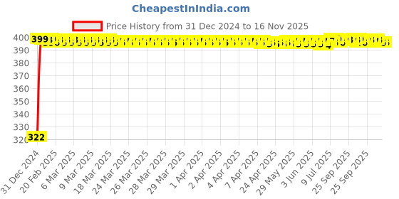moglix.com jbriderz JBRIDERZBike Mobile Holder &a; Charger For Honda Cb Dazzler jbriderz Price History Graph from 31 Dec 2024 to 15 Nov 2025