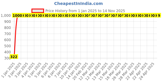 moglix.com jbriderz JBRIDERZBike Mobile Holder &a; Charger For Honda Cb Hornet 160R jbriderz Price History Graph from 1 Jan 2025 to 14 Nov 2025