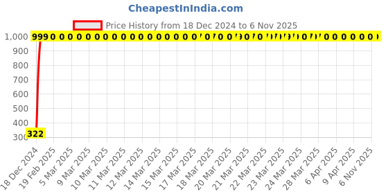 moglix.com jbriderz JBRIDERZBike Mobile Holder &a; Charger For Honda Cb Twister jbriderz Price History Graph from 18 Dec 2024 to 6 Nov 2025