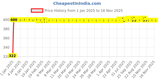 moglix.com jbriderz JBRIDERZBike Mobile Holder &a; Charger For Honda Cb Unicorn jbriderz Price History Graph from 1 Jan 2025 to 15 Nov 2025