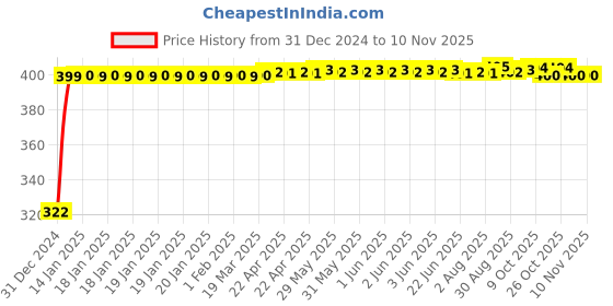 moglix.com jbriderz JBRIDERZBike Mobile Holder &a; Charger For Honda Cb Unicorn 150 jbriderz Price History Graph from 31 Dec 2024 to 9 Nov 2025