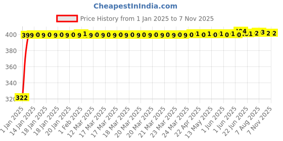 moglix.com jbriderz JBRIDERZBike Mobile Holder &a; Charger For Honda Cb Unicorn Dazler New jbriderz Price History Graph from 1 Jan 2025 to 6 Nov 2025