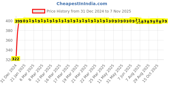 moglix.com jbriderz JBRIDERZBike Mobile Holder &a; Charger For Honda Cb Unicorn Dazzler jbriderz Price History Graph from 31 Dec 2024 to 7 Nov 2025
