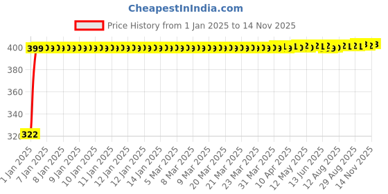 moglix.com jbriderz JBRIDERZBike Mobile Holder &a; Charger For Honda Cbf Stunner New jbriderz Price History Graph from 1 Jan 2025 to 13 Nov 2025