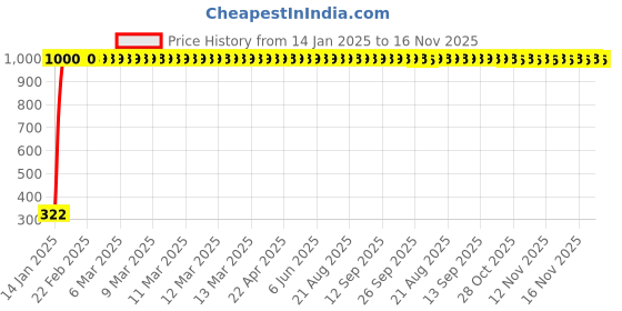 moglix.com jbriderz JBRIDERZBike Mobile Holder &a; Charger For Honda Cbr 600 Rr jbriderz Price History Graph from 14 Jan 2025 to 16 Nov 2025