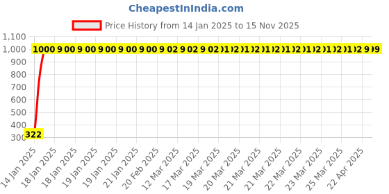 moglix.com jbriderz JBRIDERZBike Mobile Holder &a; Charger For Honda Dio jbriderz Price History Graph from 14 Jan 2025 to 15 Nov 2025
