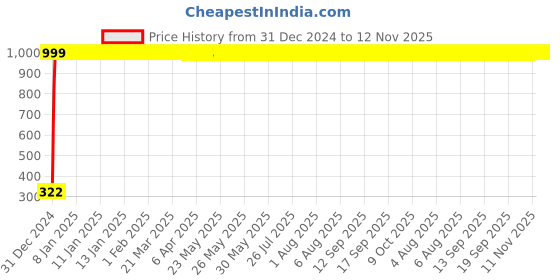 moglix.com jbriderz JBRIDERZBike Mobile Holder &a; Charger For Honda Dream Neo jbriderz Price History Graph from 31 Dec 2024 to 12 Nov 2025