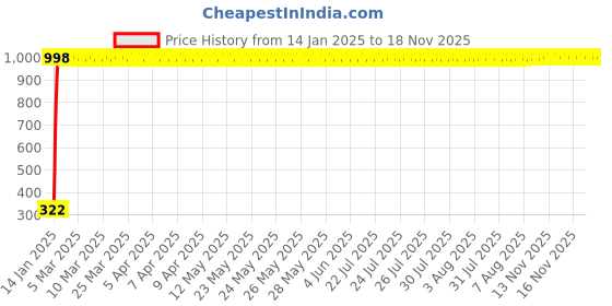 moglix.com jbriderz JBRIDERZBike Mobile Holder &a; Charger For Honda Dream Yuga New jbriderz Price History Graph from 14 Jan 2025 to 18 Nov 2025