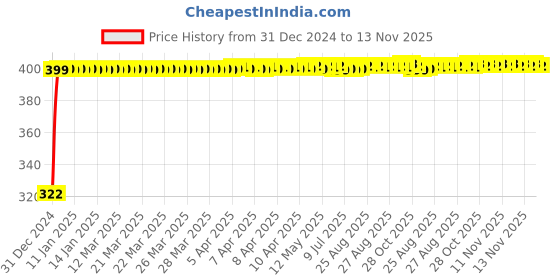 moglix.com jbriderz JBRIDERZBike Mobile Holder &a; Charger For Honda Hornet jbriderz Price History Graph from 31 Dec 2024 to 13 Nov 2025