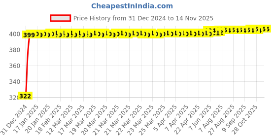 moglix.com jbriderz JBRIDERZBike Mobile Holder &a; Charger For Honda Livo jbriderz Price History Graph from 31 Dec 2024 to 13 Nov 2025