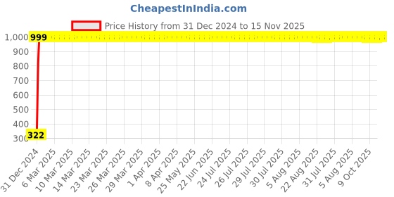 moglix.com jbriderz JBRIDERZBike Mobile Holder &a; Charger For Honda Shine jbriderz Price History Graph from 31 Dec 2024 to 15 Nov 2025