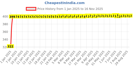 moglix.com jbriderz JBRIDERZBike Mobile Holder &a; Charger For Hyosung Aquila Pro jbriderz Price History Graph from 1 Jan 2025 to 16 Nov 2025