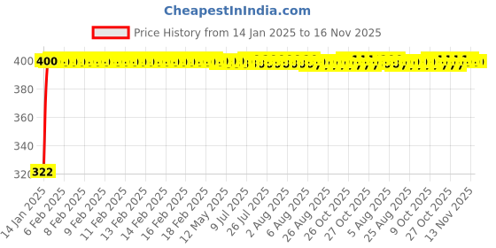 moglix.com jbriderz JBRIDERZBike Mobile Holder &a; Charger For Hyosung Gv250 Aquila jbriderz Price History Graph from 14 Jan 2025 to 16 Nov 2025