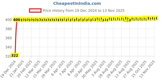 moglix.com jbriderz JBRIDERZBike Mobile Holder &a; Charger For Hyosung Gv650 Aquila Pro jbriderz Price History Graph from 19 Dec 2024 to 11 Nov 2025