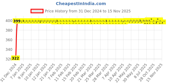 moglix.com jbriderz JBRIDERZBike Mobile Holder &a; Charger For Hyosung St 7 jbriderz Price History Graph from 31 Dec 2024 to 14 Nov 2025