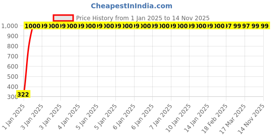 moglix.com jbriderz JBRIDERZBike Mobile Holder &a; Charger For Indian Chief Classic jbriderz Price History Graph from 1 Jan 2025 to 13 Nov 2025